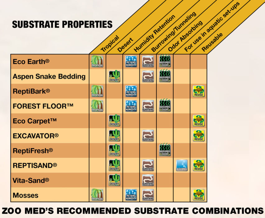 Zoo Med Substrate Properties